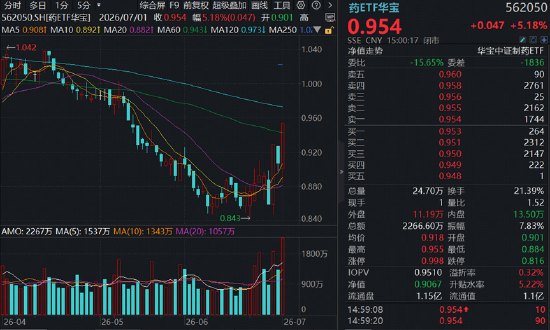 创新药再反击!场内唯一药ETF华宝(562050)爆量涨5.18%!医疗器械领衔修复,规模最大医疗ETF摸高3.27%